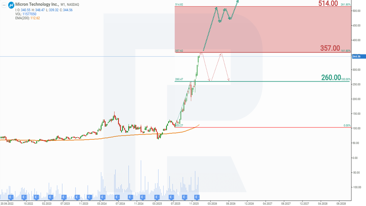 Micron Technology